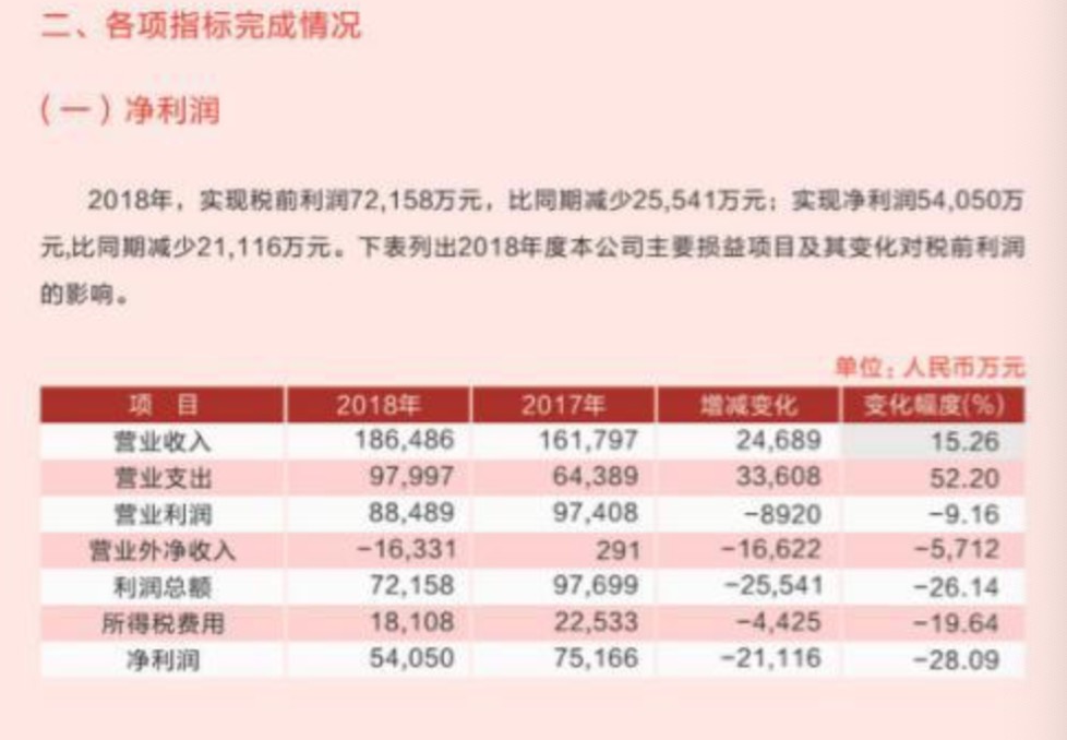 抚顺银行2018年经营情况，来自2018年报